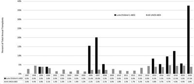 Outcomes after ABO incompatible pediatric liver transplantation are comparable to ABO identical/compatible transplant